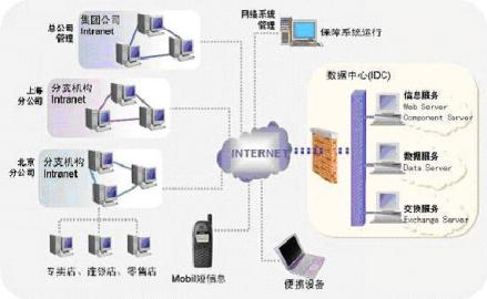用友ERP/U8网络分销系统分布
