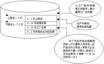 零库存