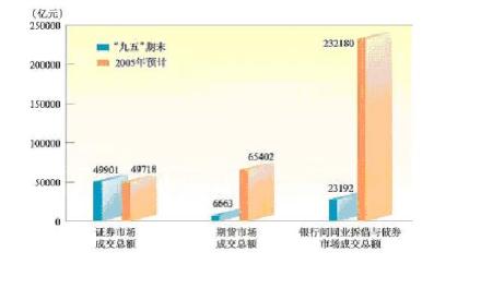 要素市场-金融