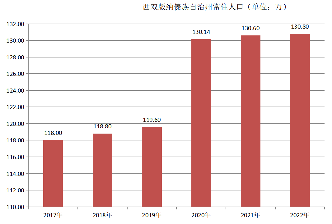 西双版纳傣族自治州常住人口（2017年~2022年）变化