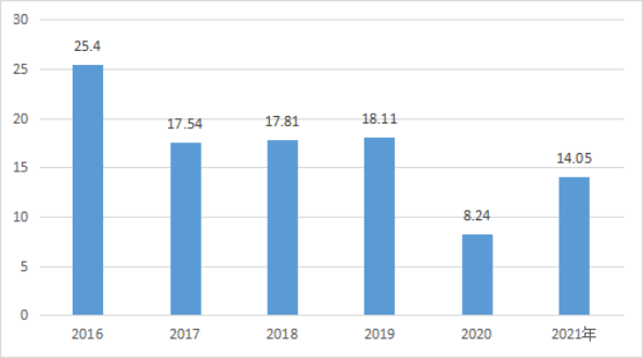 当阳市2016-2021年地方一般公共预算收入（亿元）