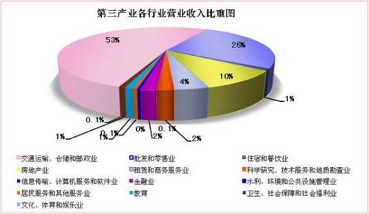 第三产业 第三产业