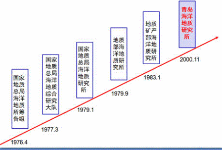 单位历史发展图