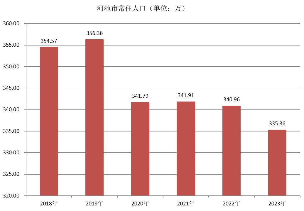河池市常住人口（2018年~2023年）变化