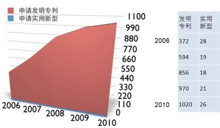发明专利