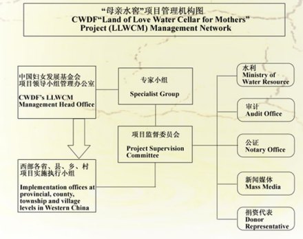 母亲水窖项目管理