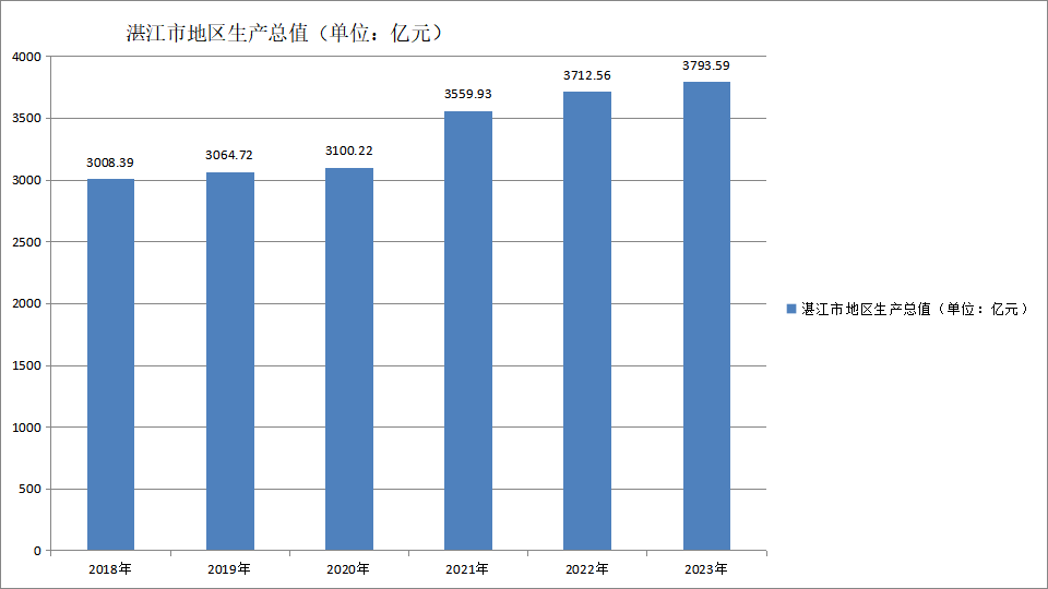 湛江市地区生产总值（2018—2023）