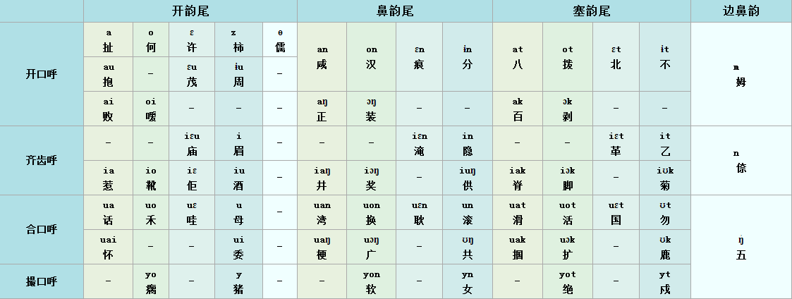 南昌赣语韵母表