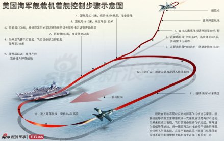 舰载机降落流程(拦阻降落)
