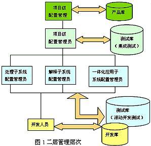 组织发展