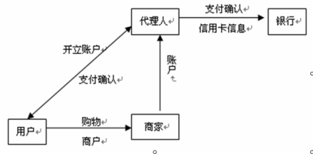 第三方代理的电子信用卡支付