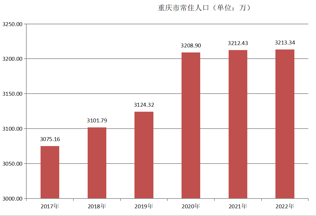 重庆市常住人口（2017年~2022年）变化