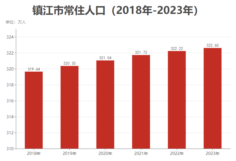 镇江市常住人口（2018年-2023年）变化