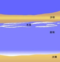 离岸流