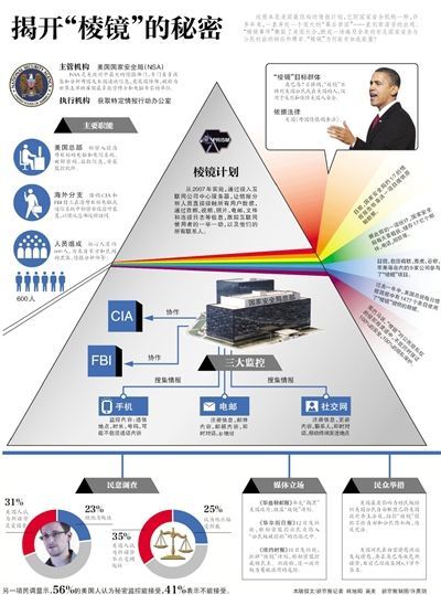 棱镜计划的秘密