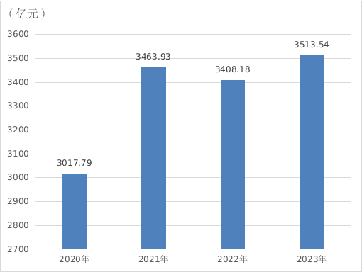 威海市地区生产总值（2020年~2023年）变化