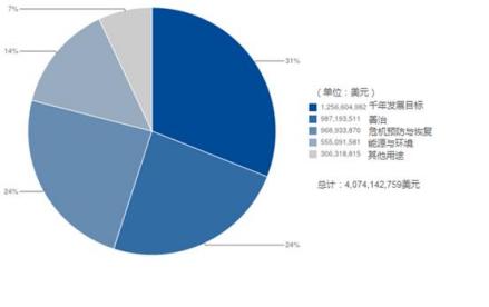 2013年2月项目资金分配情况