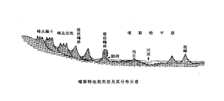 喀斯特地貌类型分布示意