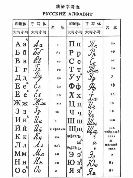 印欧语系斯拉夫语族俄罗斯语支字母表
