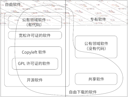自由和非自由软件的分类 by chao kuei