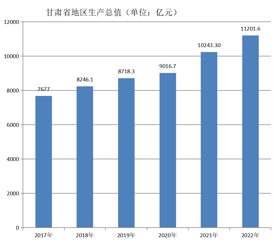 甘肃省地区生产总值（2017—2022年）变化