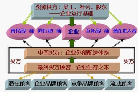 市场力量