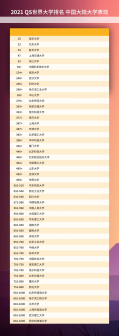 中国大陆大学表现