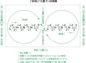 光的微粒:光子-内部结构模型图