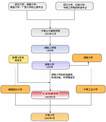 长沙铁道学院沿革