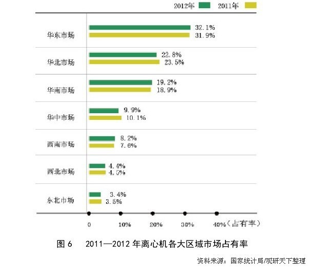 2010-2012年离心机各大区域市场占有率