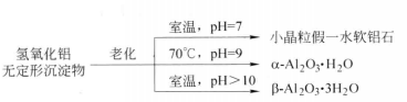 陈化过程