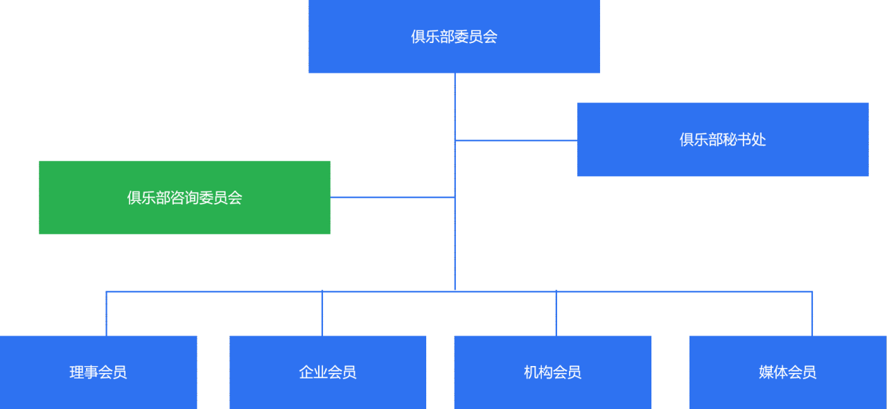 俱乐部架构 