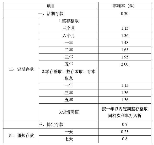 存款挂牌利率