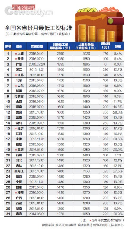 最低工资
