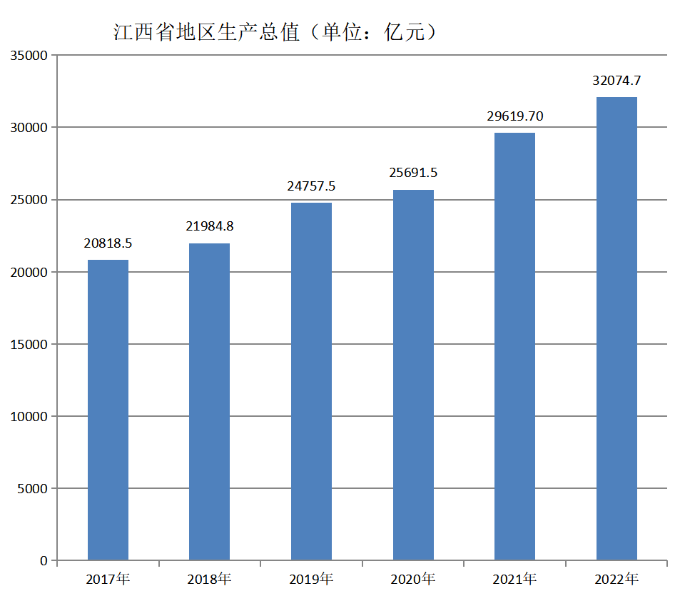 江西省地区生产总值（2017年~2022年）变化