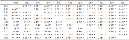 表3 研究区所有站点间5月(右上)和6月(左下)的月降水相关系数