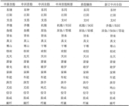 中州韵书韵部对照表