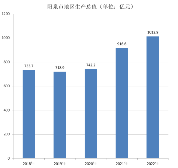 阳泉市地区生产总值（2018年~2022年）变化