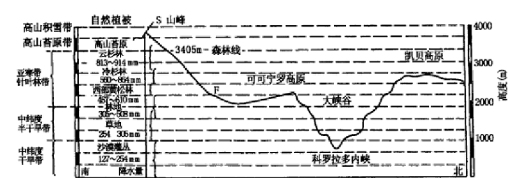 图3 美国西南部大峡谷—圣弗朗西斯科峰垂直气候带和自然带