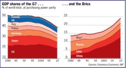 G7平均GDP