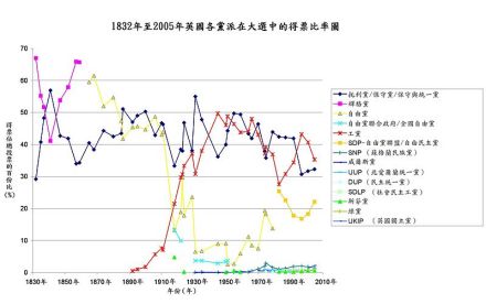 1832-2005英国各党大选得票比率