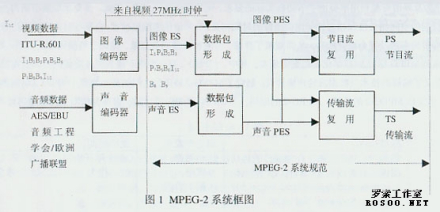 MPEG-2压缩编码技术原理