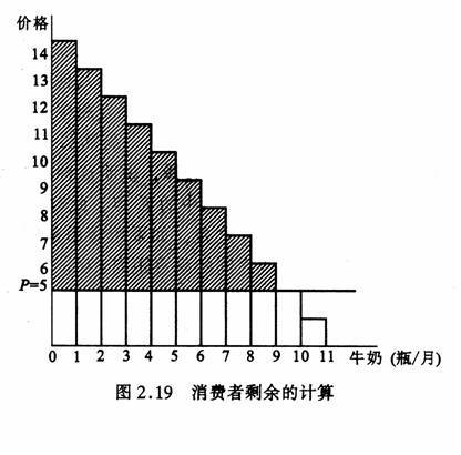 消费者剩余的计算