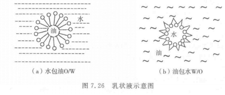图1乳化液示意图