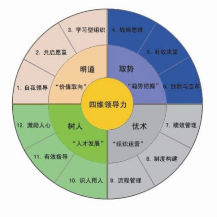 四维领导力