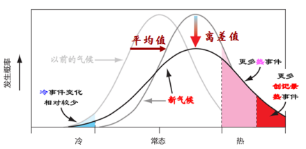 气候变化