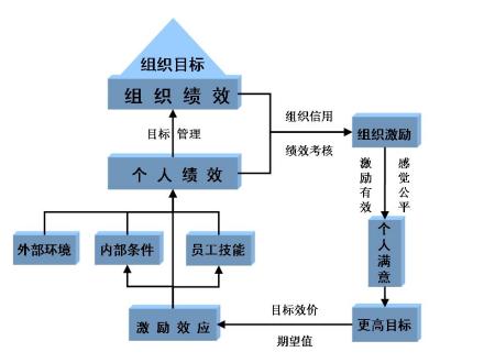 绩效管理模型