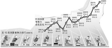2008国家竞争力排名前10名及中国名次变化