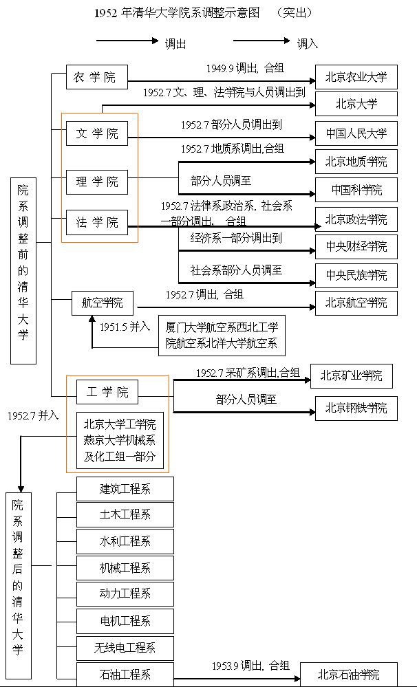 院系调整图