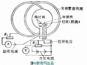 洛伦兹力演示器实验原理